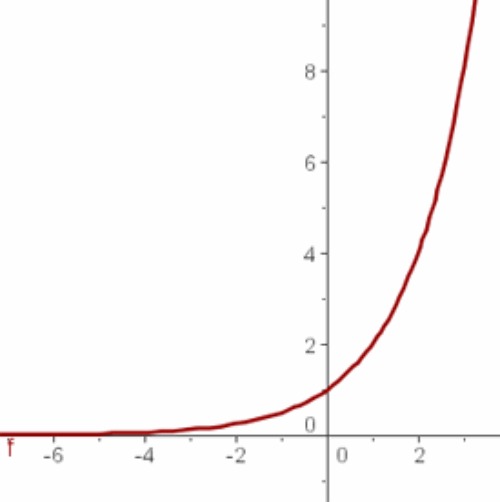 ¿A qué función corresponde esta gráfica?