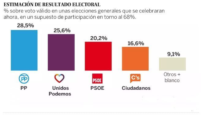 19667 - Encuesta electoral