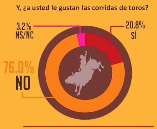 21250 - ¿Se debe prohibir la tauromaquia?